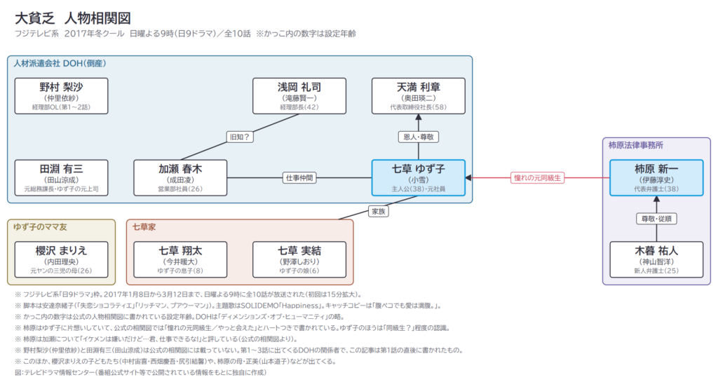 大貧乏　人物相関図