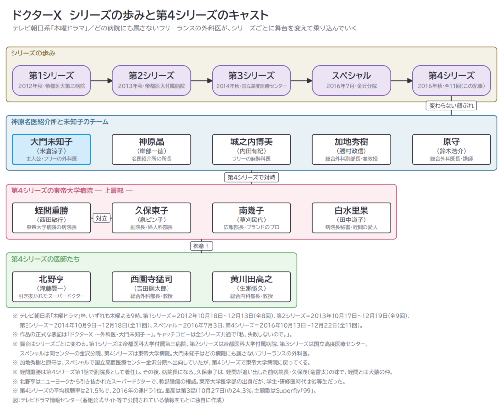 ドクターX　シリーズの歩みと第4シリーズのキャスト