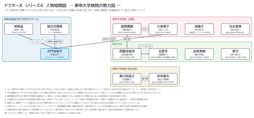 ドクターX　シリーズ4　人物相関図　― 東帝大学病院の勢力図 ―
