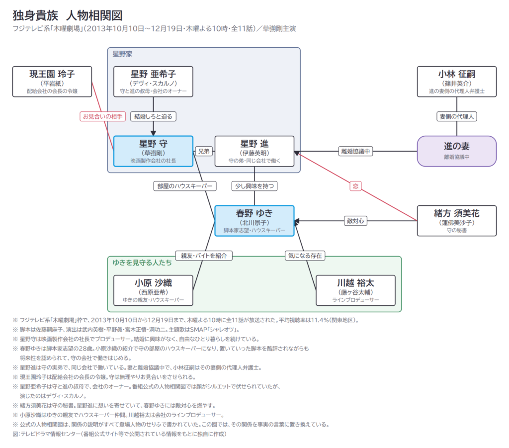 独身貴族 人物相関図