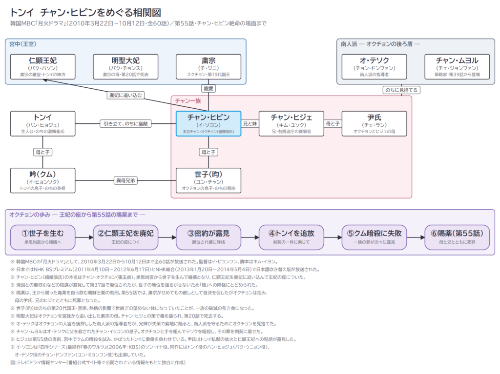 トンイ　チャン・ヒビンをめぐる相関図