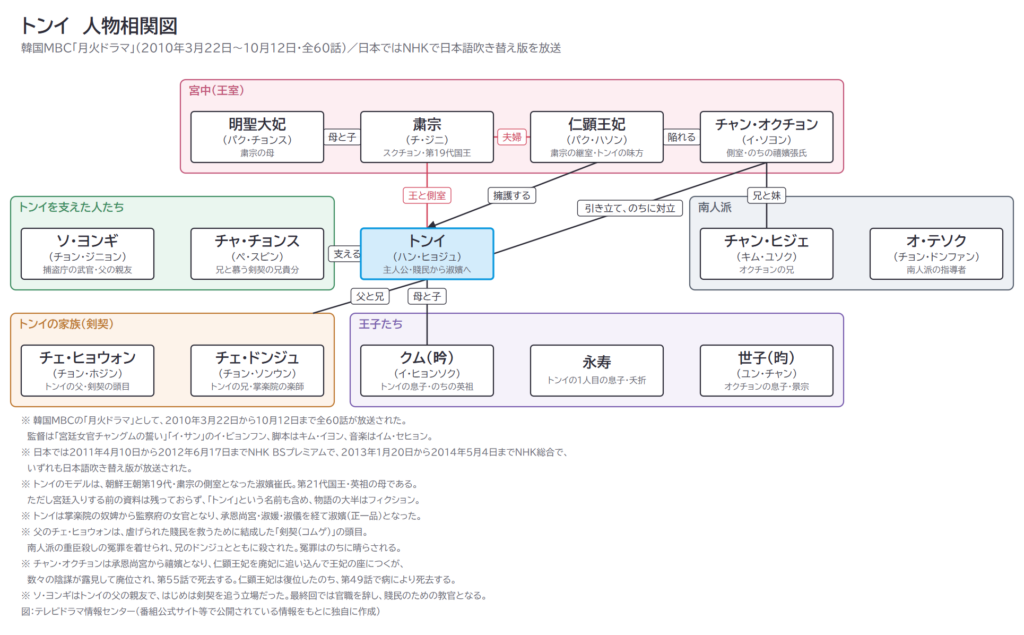 トンイ　人物相関図