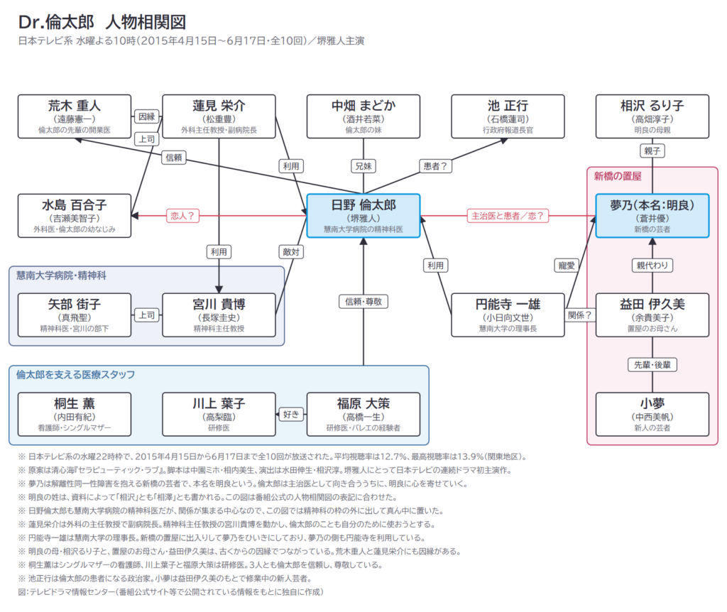 Dr.倫太郎　人物相関図