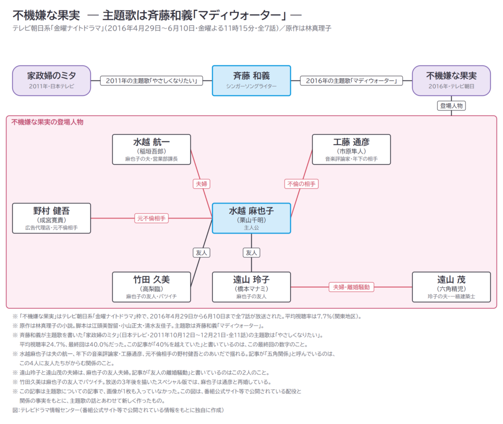 不機嫌な果実 ― 主題歌は斉藤和義「マディウォーター」 ―