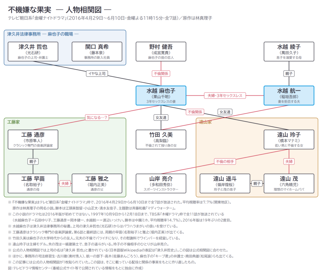 不機嫌な果実　― 人物相関図 ―
