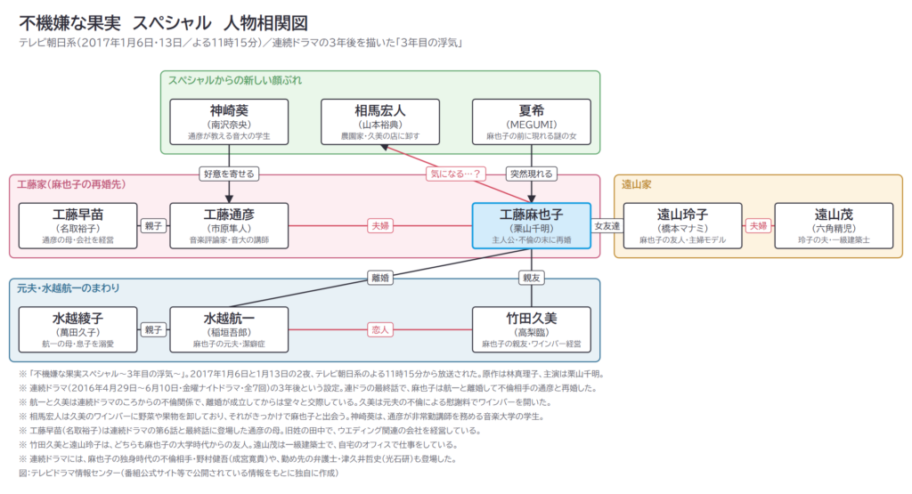 不機嫌な果実　スペシャル　人物相関図