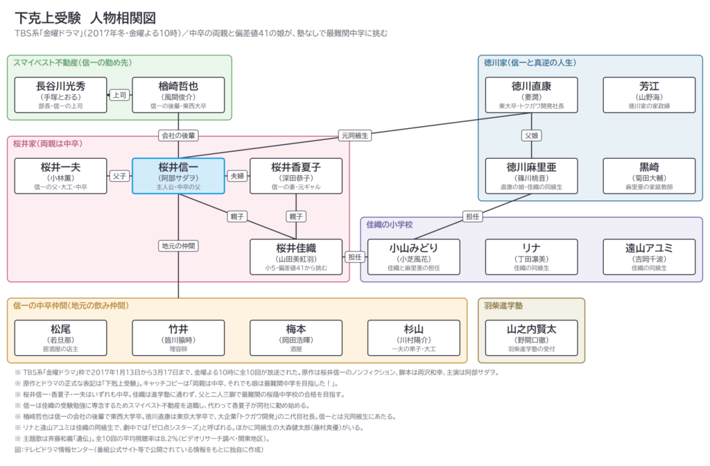 下克上受験　人物相関図