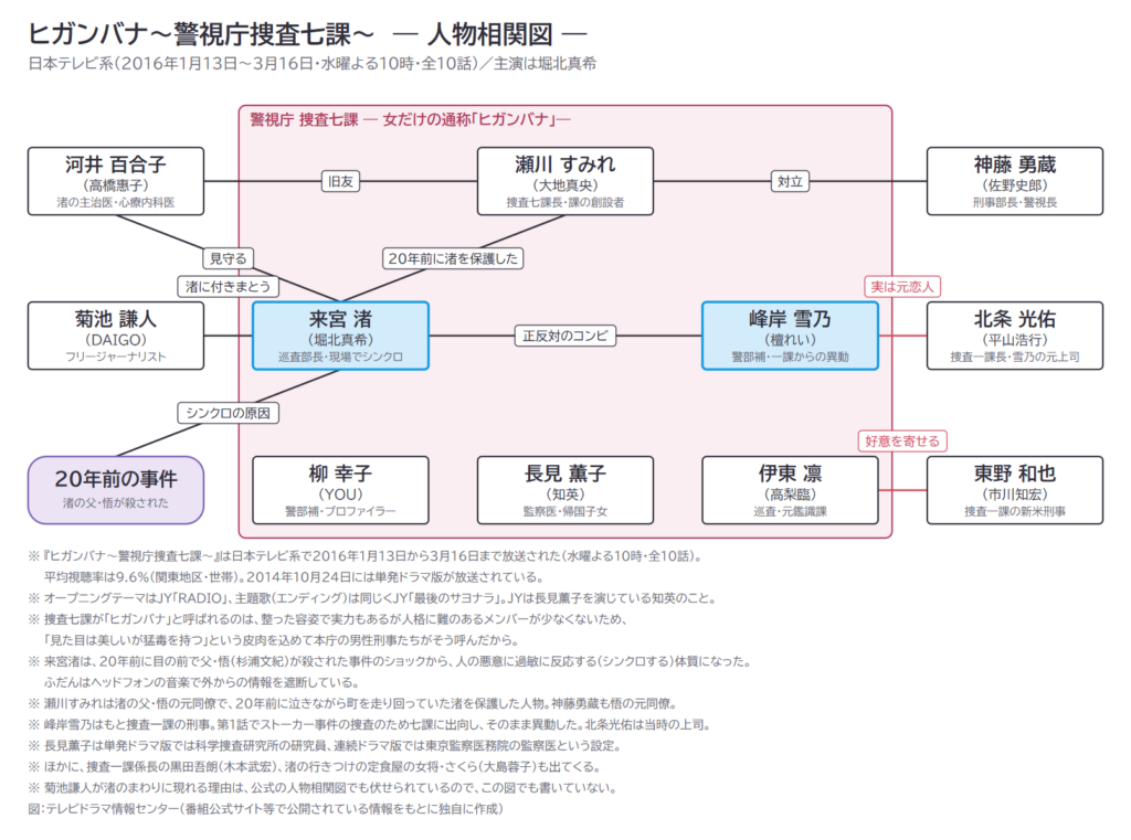 ヒガンバナ〜警視庁捜査七課〜 ― 人物相関図 ―