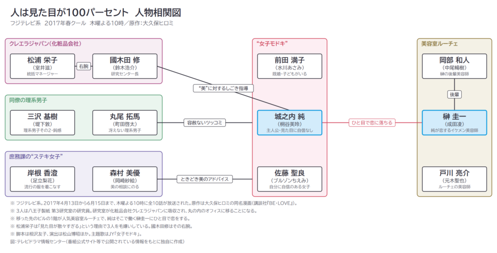 人は見た目が100パーセント　人物相関図
