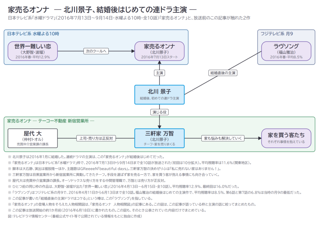 家売るオンナ　― 北川景子、結婚後はじめての連ドラ主演 ―