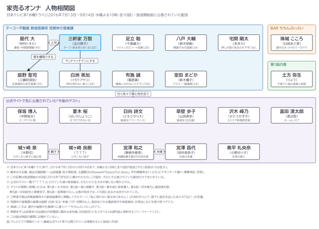家売るオンナ 人物相関図