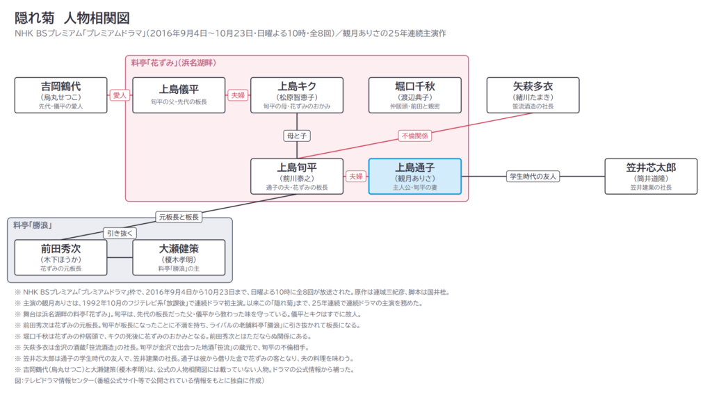 隠れ菊　人物相関図