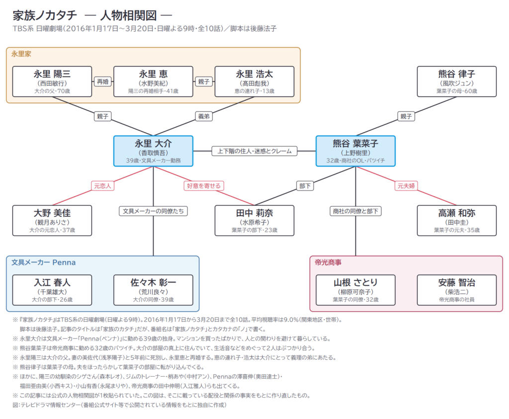 家族ノカタチ　― 人物相関図 ―