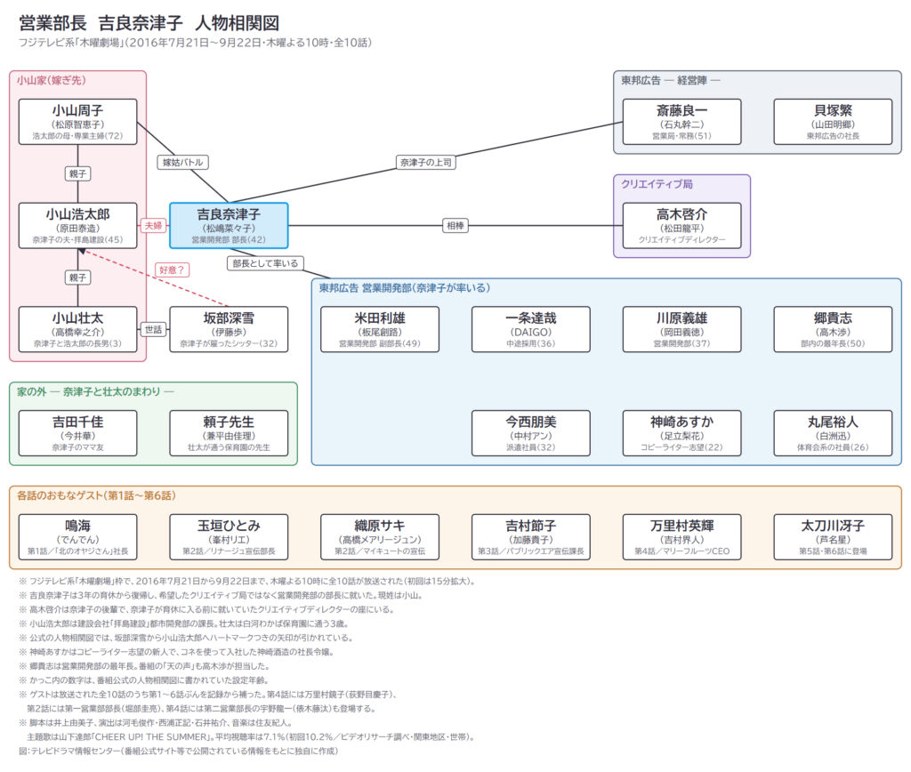 営業部長 吉良奈津子 人物相関図