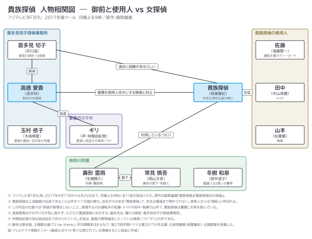 貴族探偵　人物相関図　―　御前と使用人 vs 女探偵