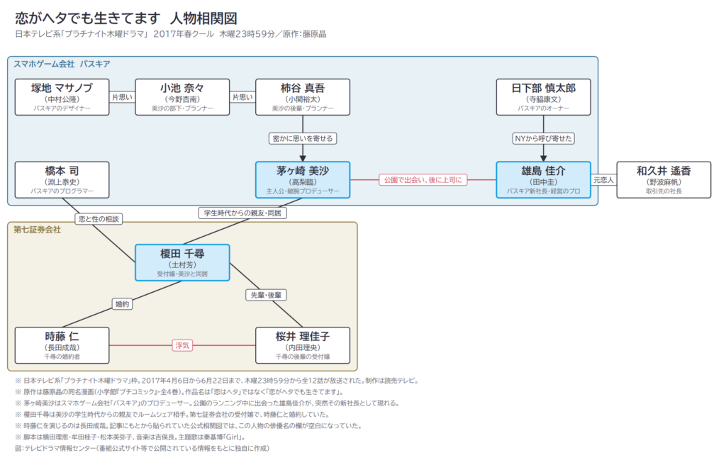 恋がヘタでも生きてます 人物相関図