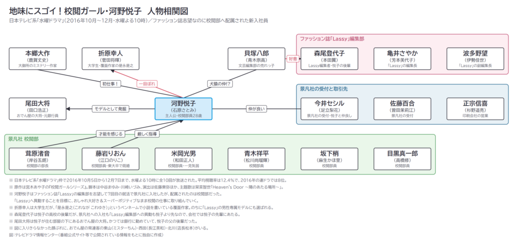 地味にスゴイ！校閲ガール・河野悦子　人物相関図