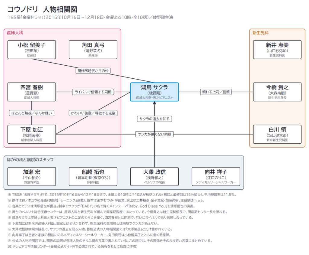 コウノドリ 人物相関図