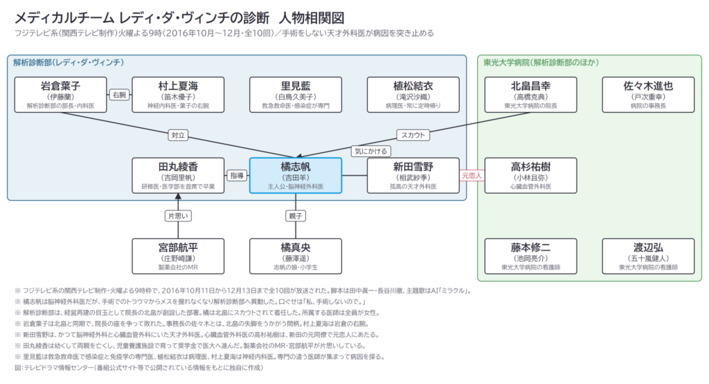 メディカルチーム レディ・ダ・ヴィンチの診断 人物相関図