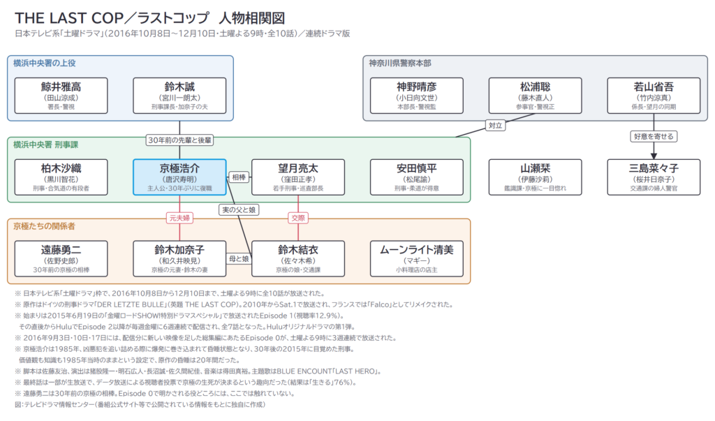 THE LAST COP／ラストコップ　人物相関図