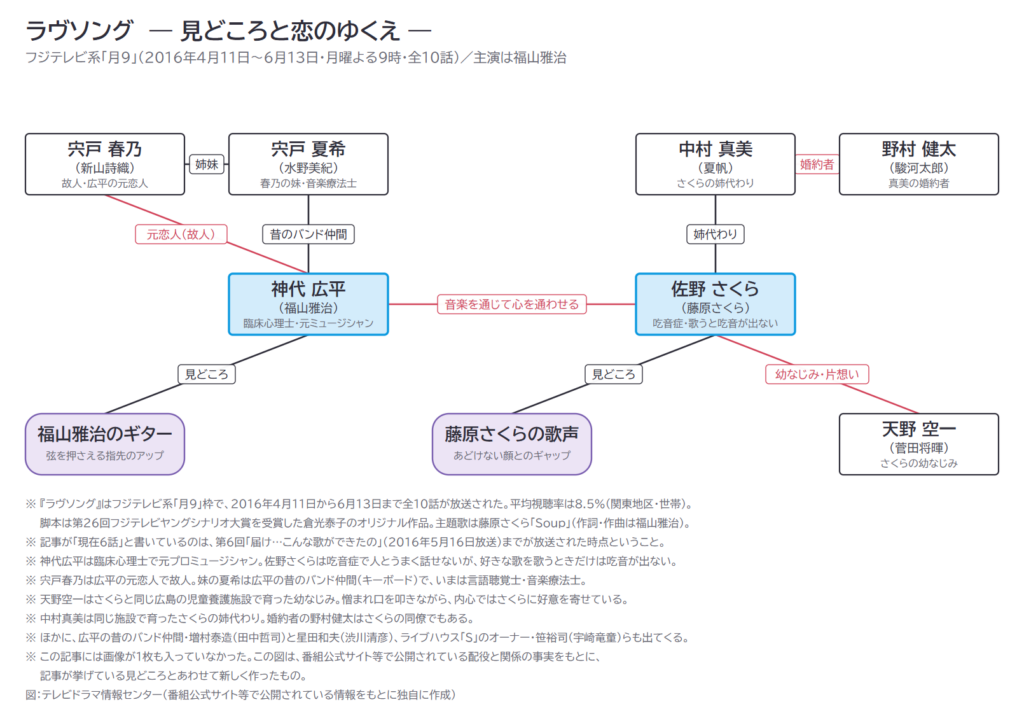 ラヴソング ― 見どころと恋のゆくえ ―