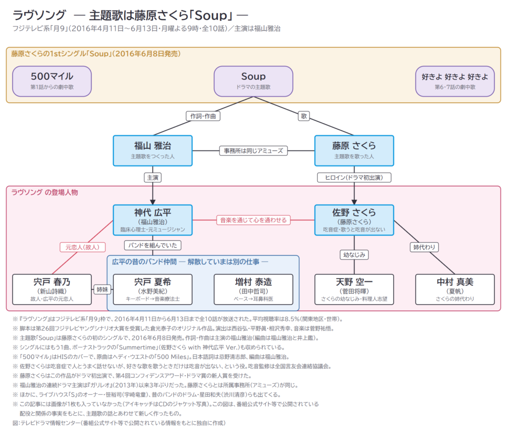 ラヴソング ― 主題歌は藤原さくら「Soup」 ―