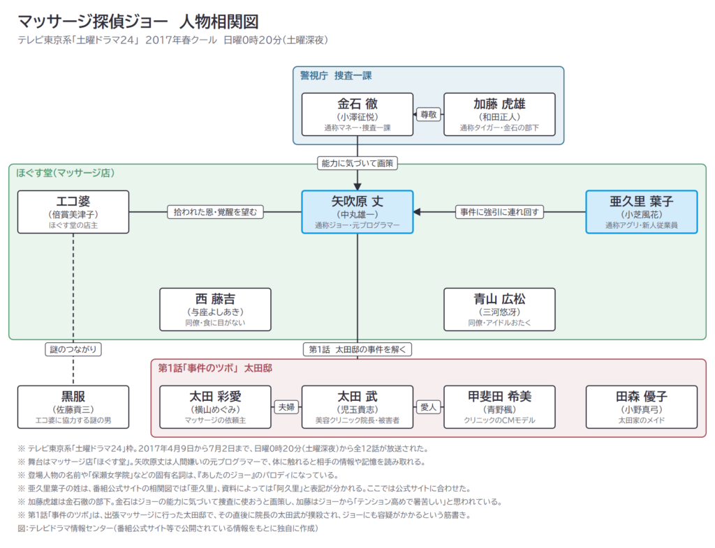 マッサージ探偵ジョー　人物相関図