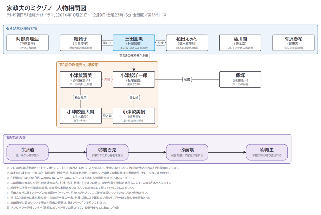 家政夫のミタゾノ　人物相関図