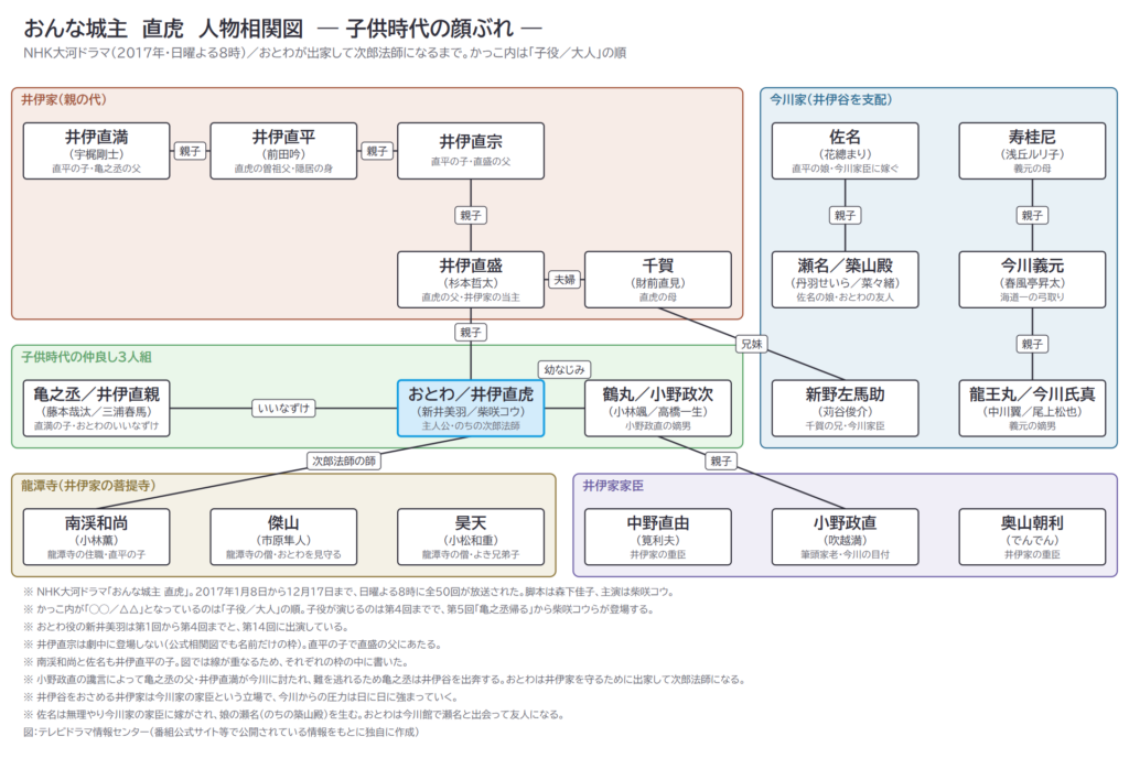 おんな城主 直虎 人物相関図 ― 子供時代の顔ぶれ ―