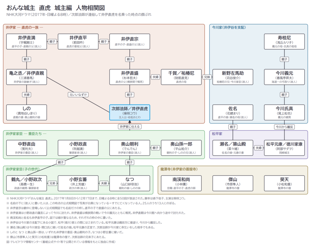 おんな城主　直虎　城主編　人物相関図