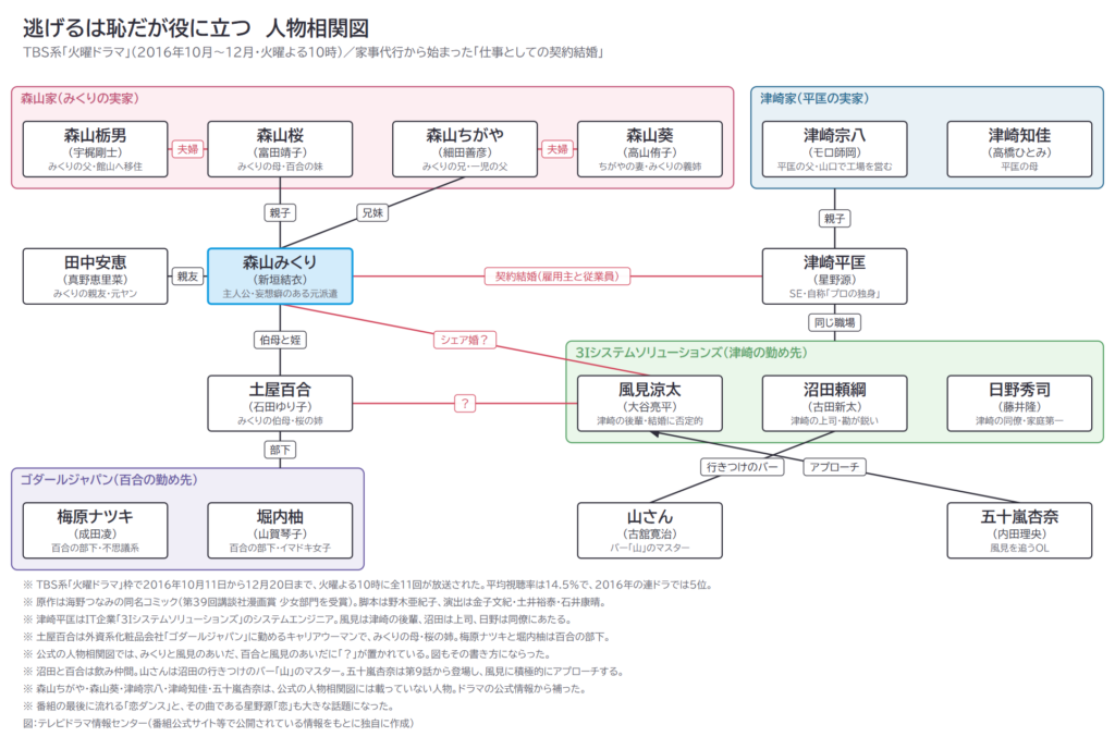 逃げるは恥だが役に立つ　人物相関図