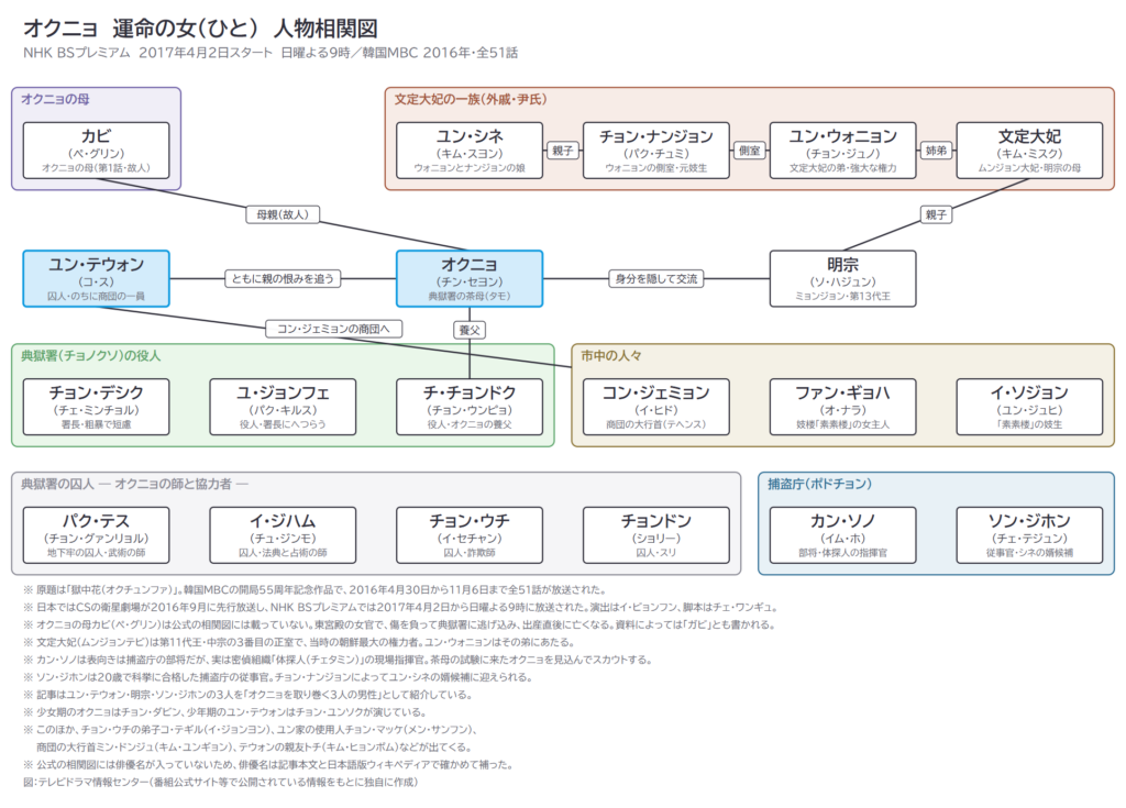 オクニョ　運命の女（ひと）　人物相関図