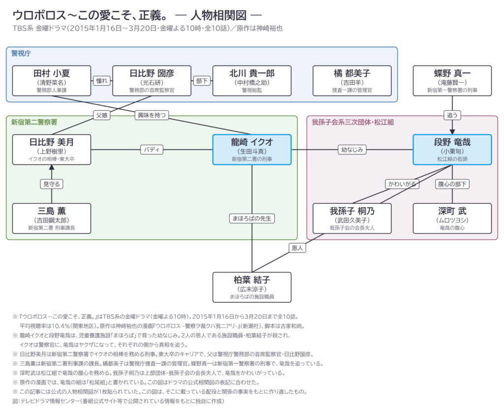 ウロボロス〜この愛こそ、正義。　― 人物相関図 ―
