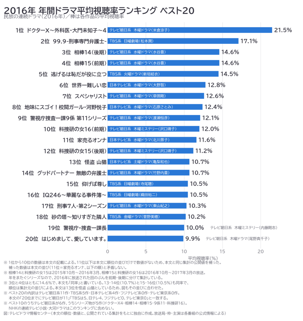 2016年　連ドラ　平均視聴率ランキング