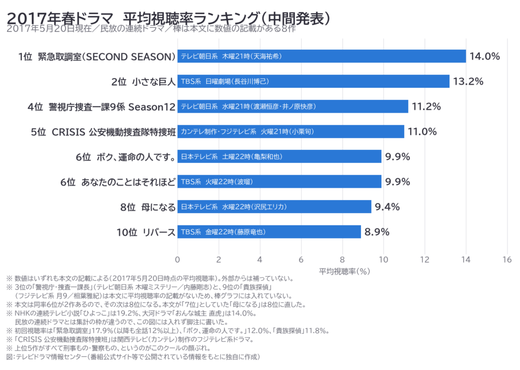 2017年春ドラマ　平均視聴率ランキング（中間発表）