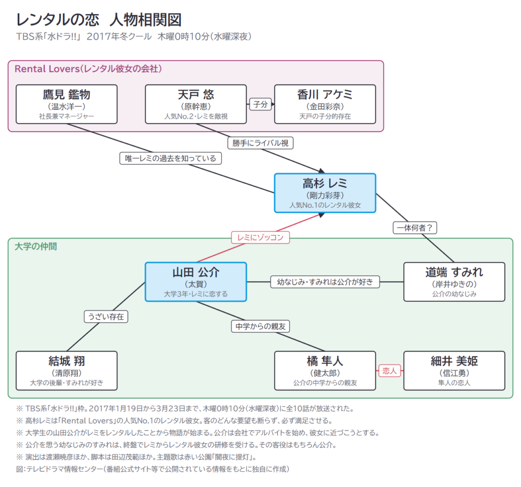 レンタルの恋　人物相関図