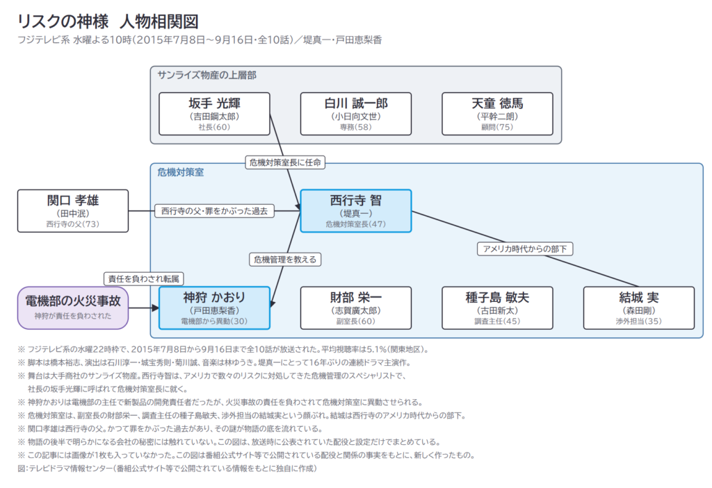 リスクの神様　人物相関図