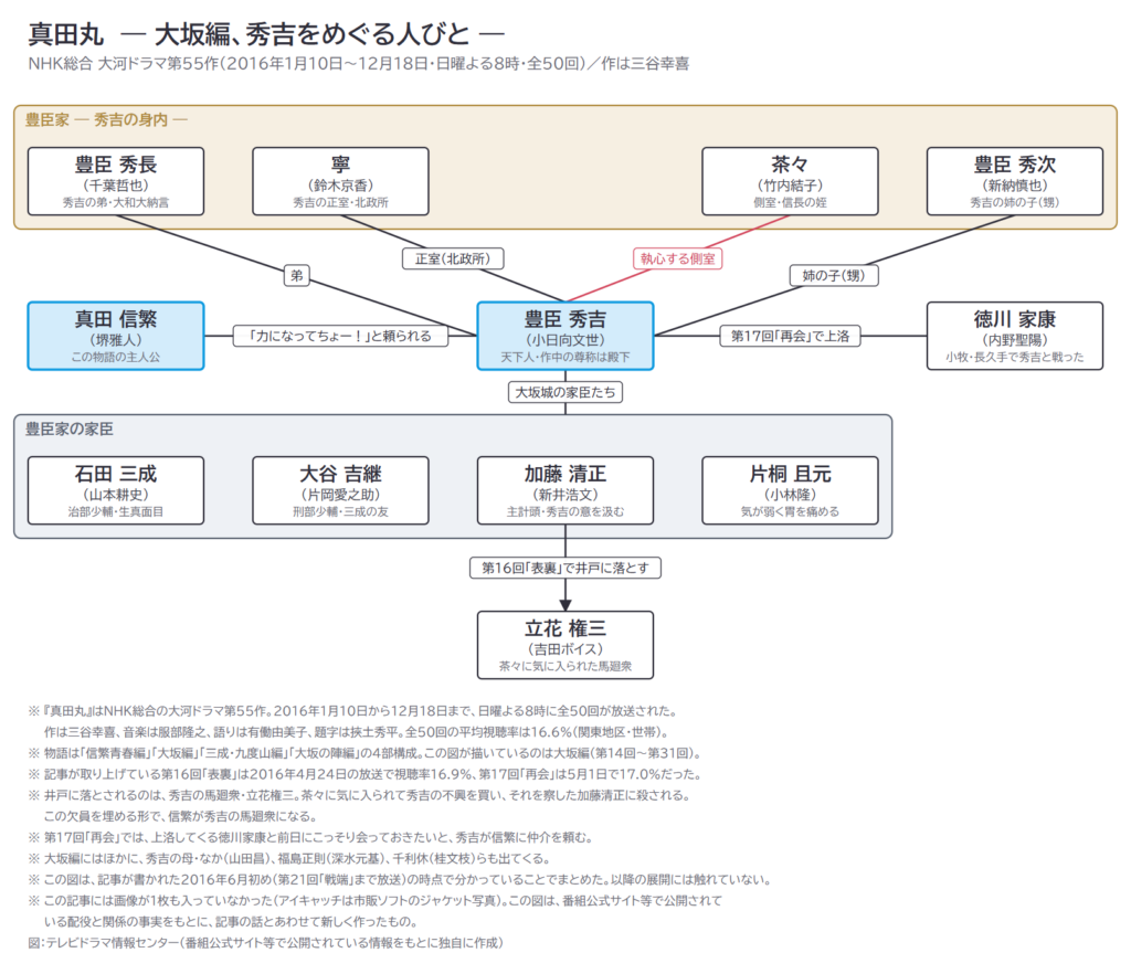 真田丸　― 大坂編、秀吉をめぐる人びと ―