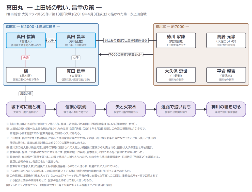 真田丸　― 上田城の戦い、昌幸の策 ―