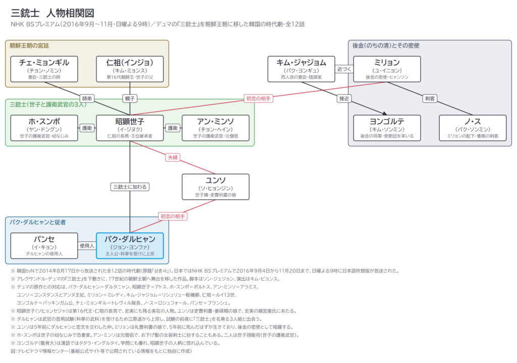 三銃士　人物相関図