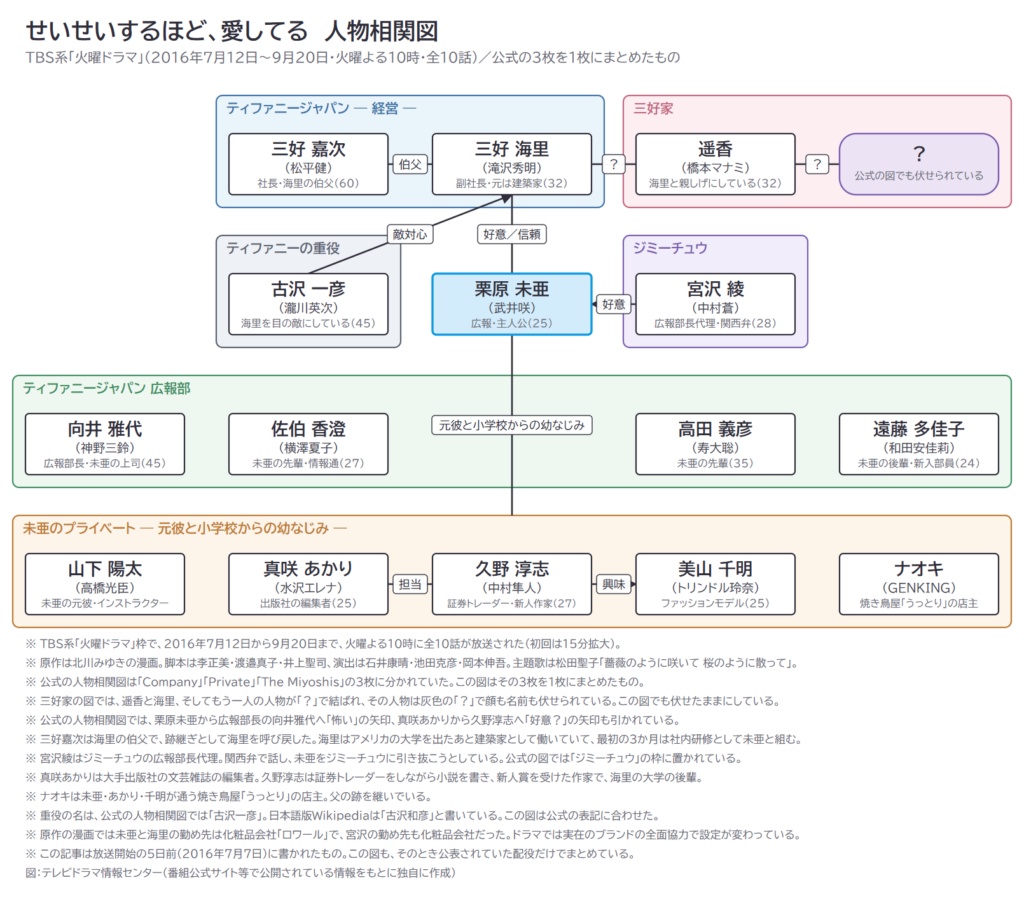 せいせいするほど、愛してる　人物相関図