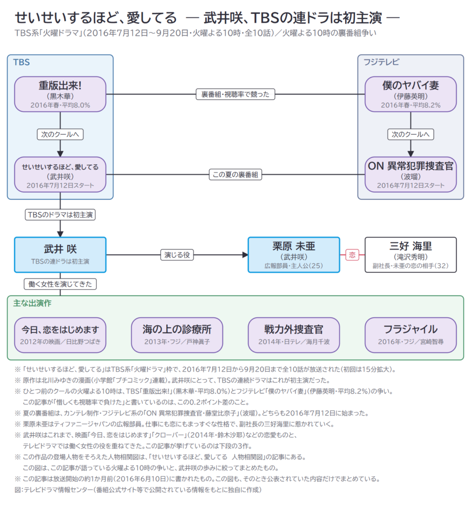 せいせいするほど、愛してる　― 武井咲、TBSの連ドラは初主演 ―