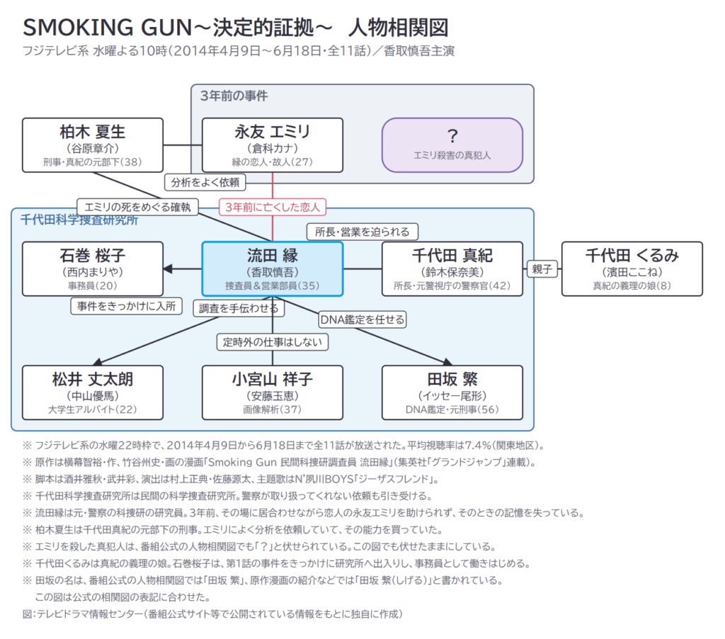 SMOKING GUN～決定的証拠～　人物相関図