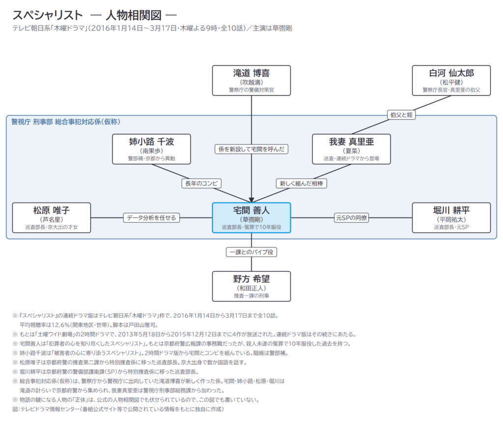 スペシャリスト　― 人物相関図 ―