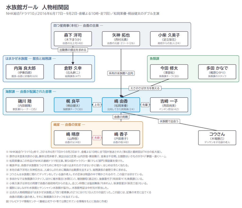 水族館ガール　人物相関図