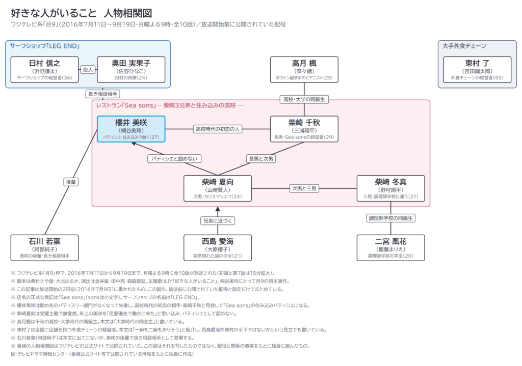 好きな人がいること　人物相関図