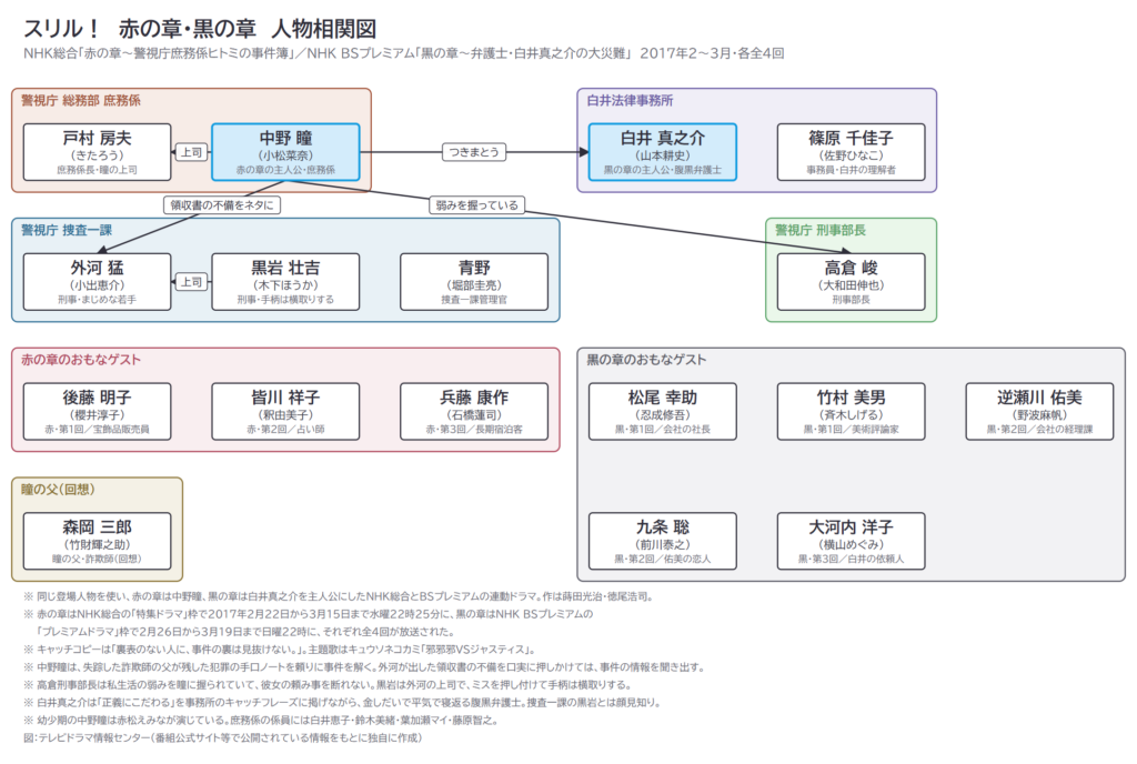 スリル！　赤の章・黒の章　人物相関図