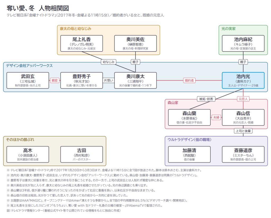 奪い愛、冬　人物相関図