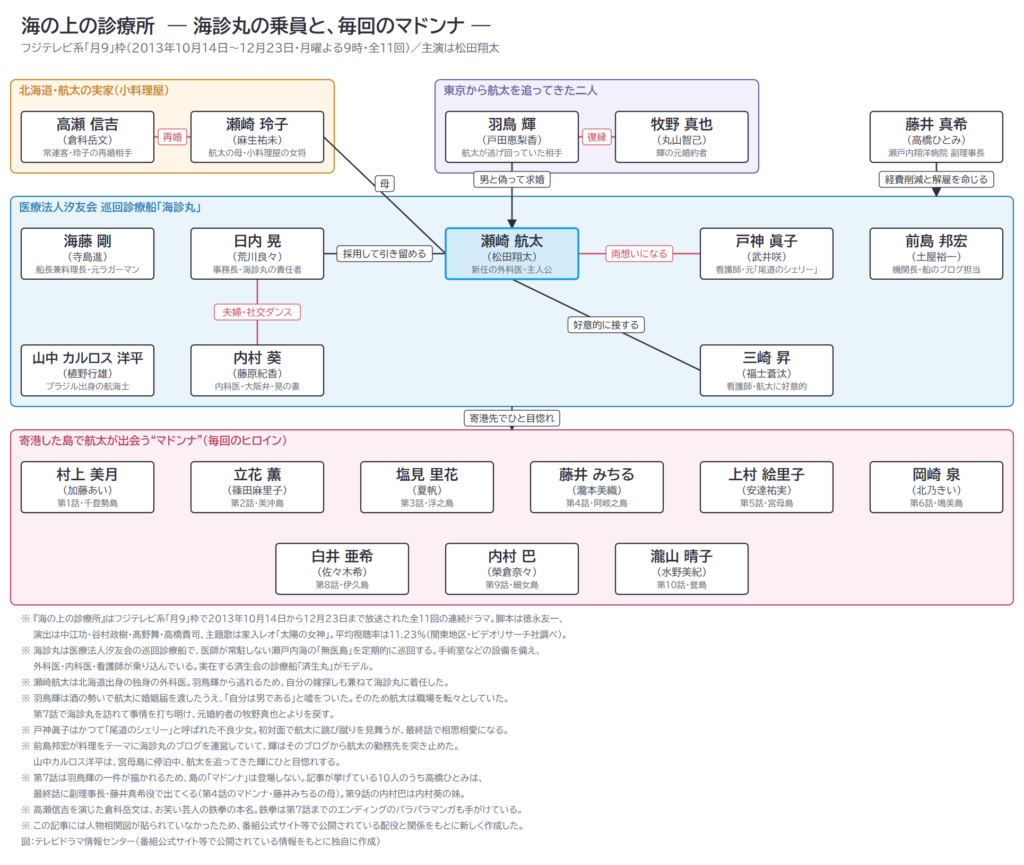 海の上の診療所 ― 海診丸の乗員と、毎回のマドンナ ―