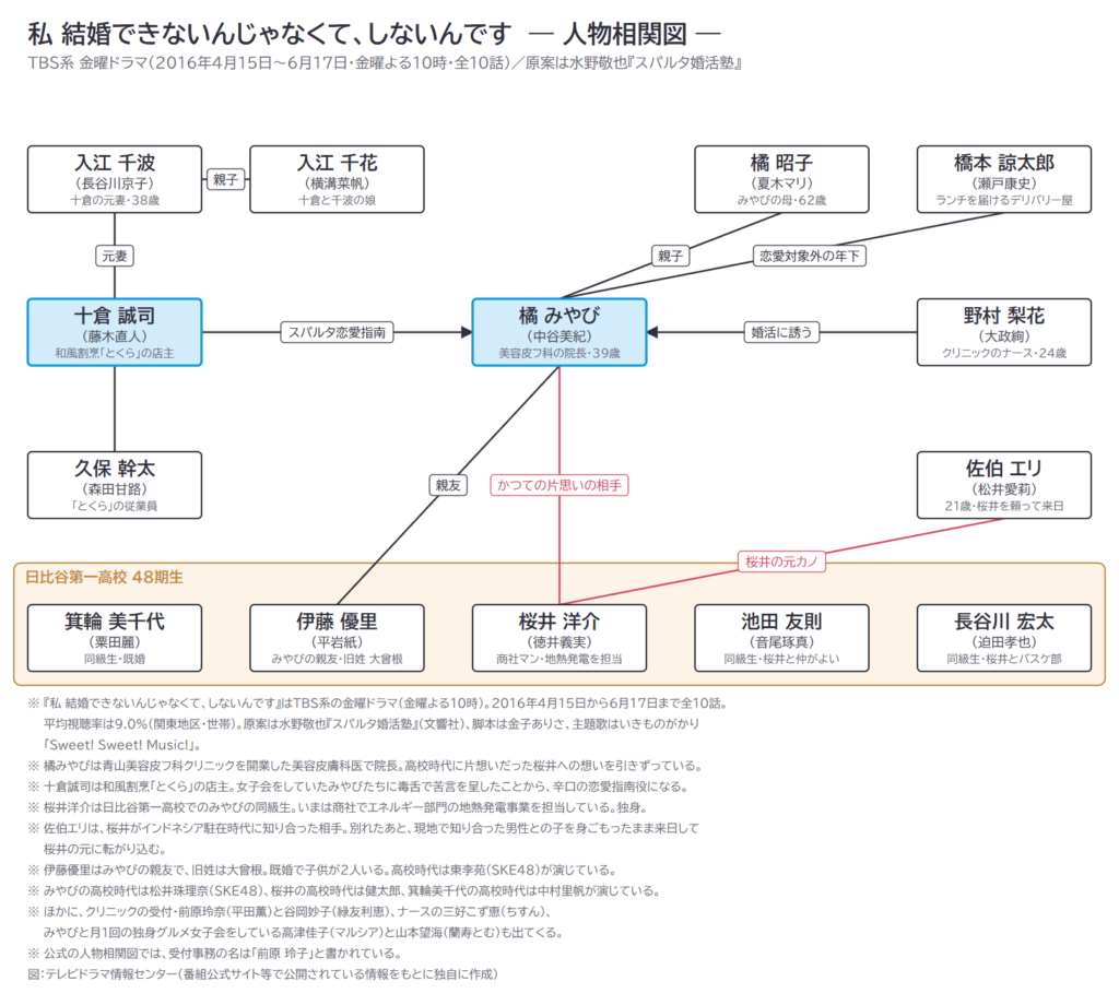 私 結婚できないんじゃなくて、しないんです ― 人物相関図 ―